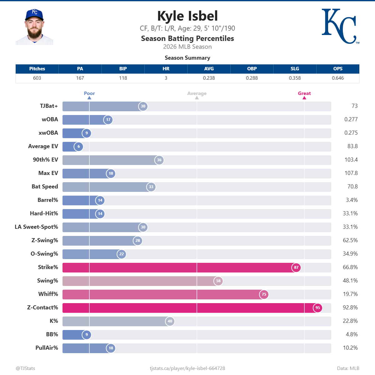 Kyle_Isbel_percentiles (1).png