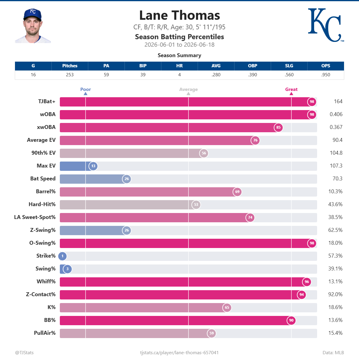 Lane_Thomas_percentiles.png