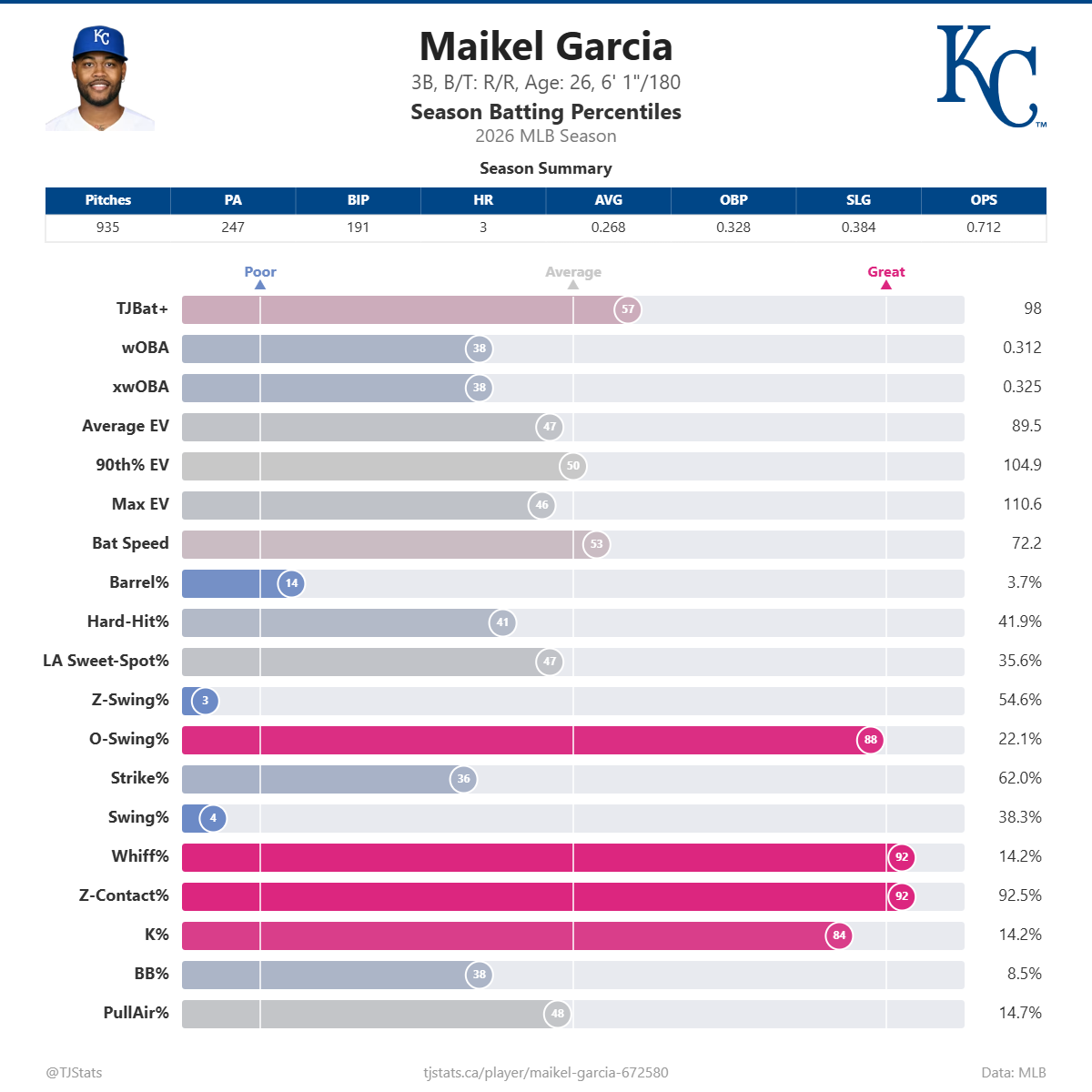 Maikel_Garcia_percentiles.png
