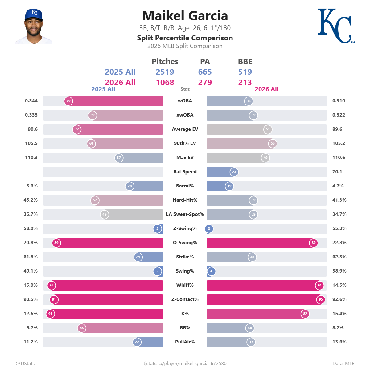 Maikel_Garcia_split_percentiles (1).png