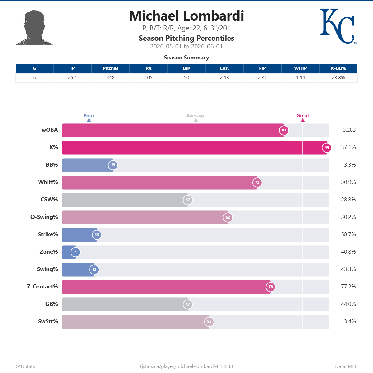 Michael_Lombardi_percentiles (1).png