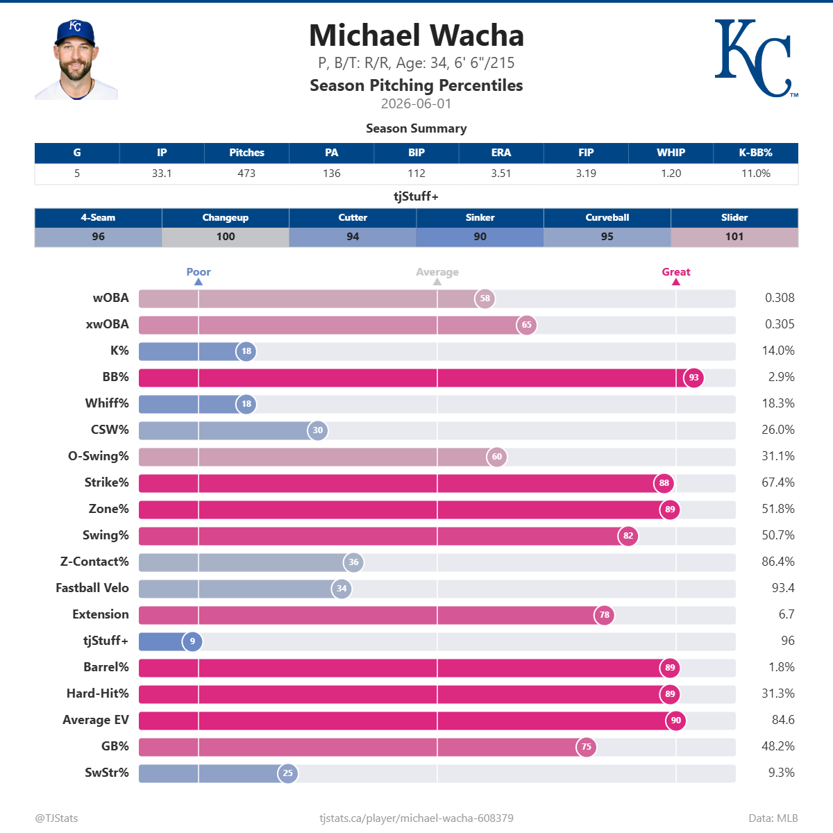 Michael_Wacha_percentiles (1).png