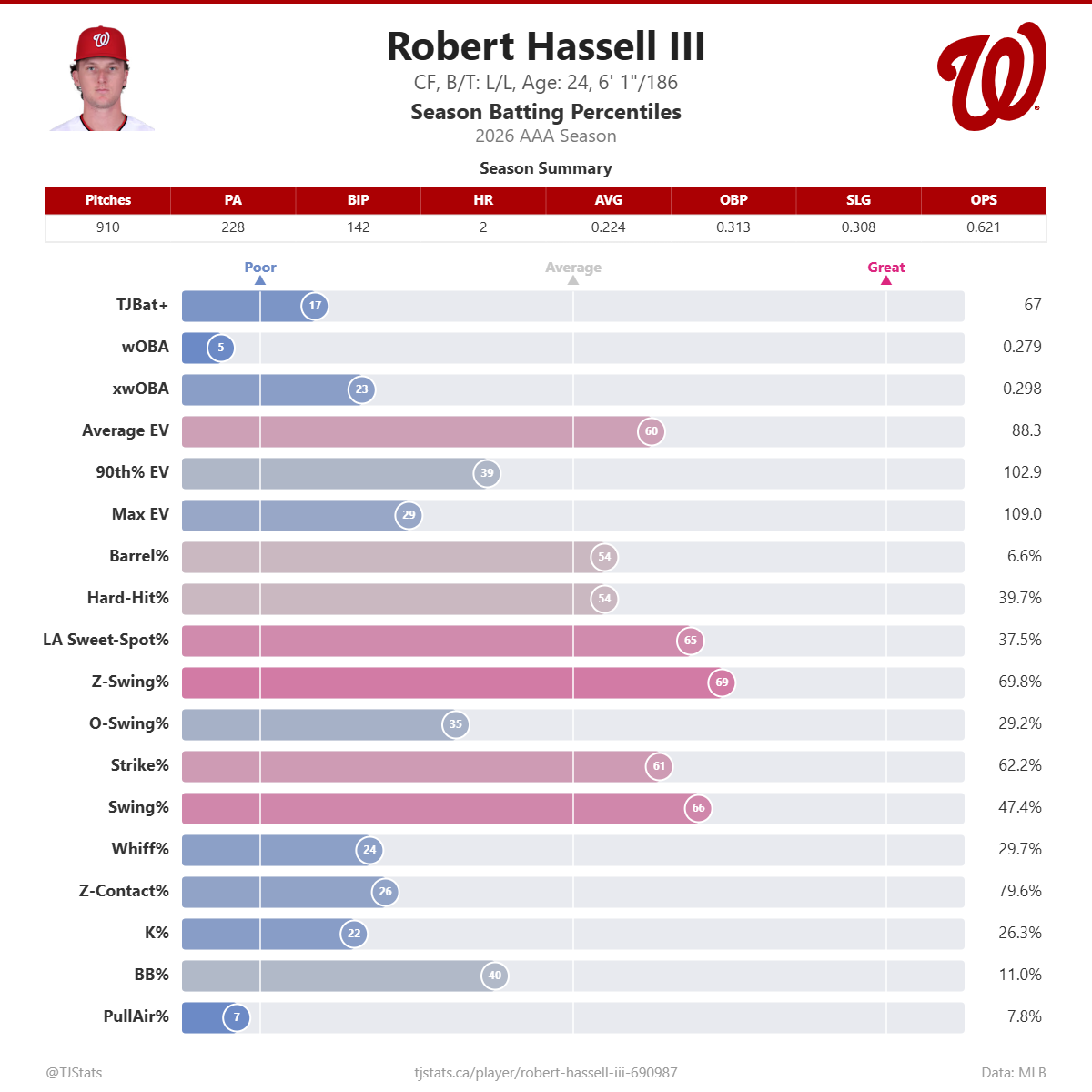 Robert_Hassell_III_percentiles.png