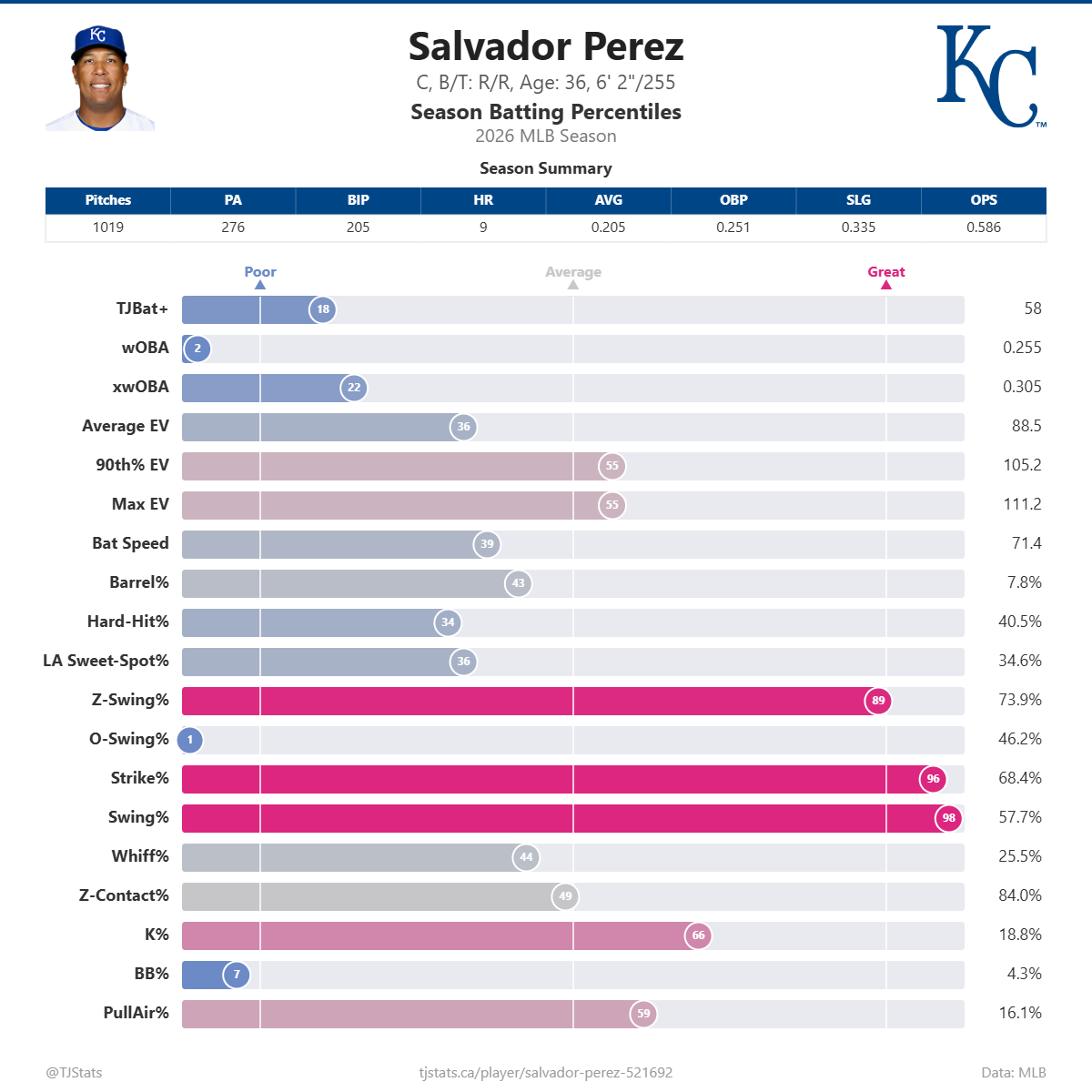 Salvador_Perez_percentiles (6).png