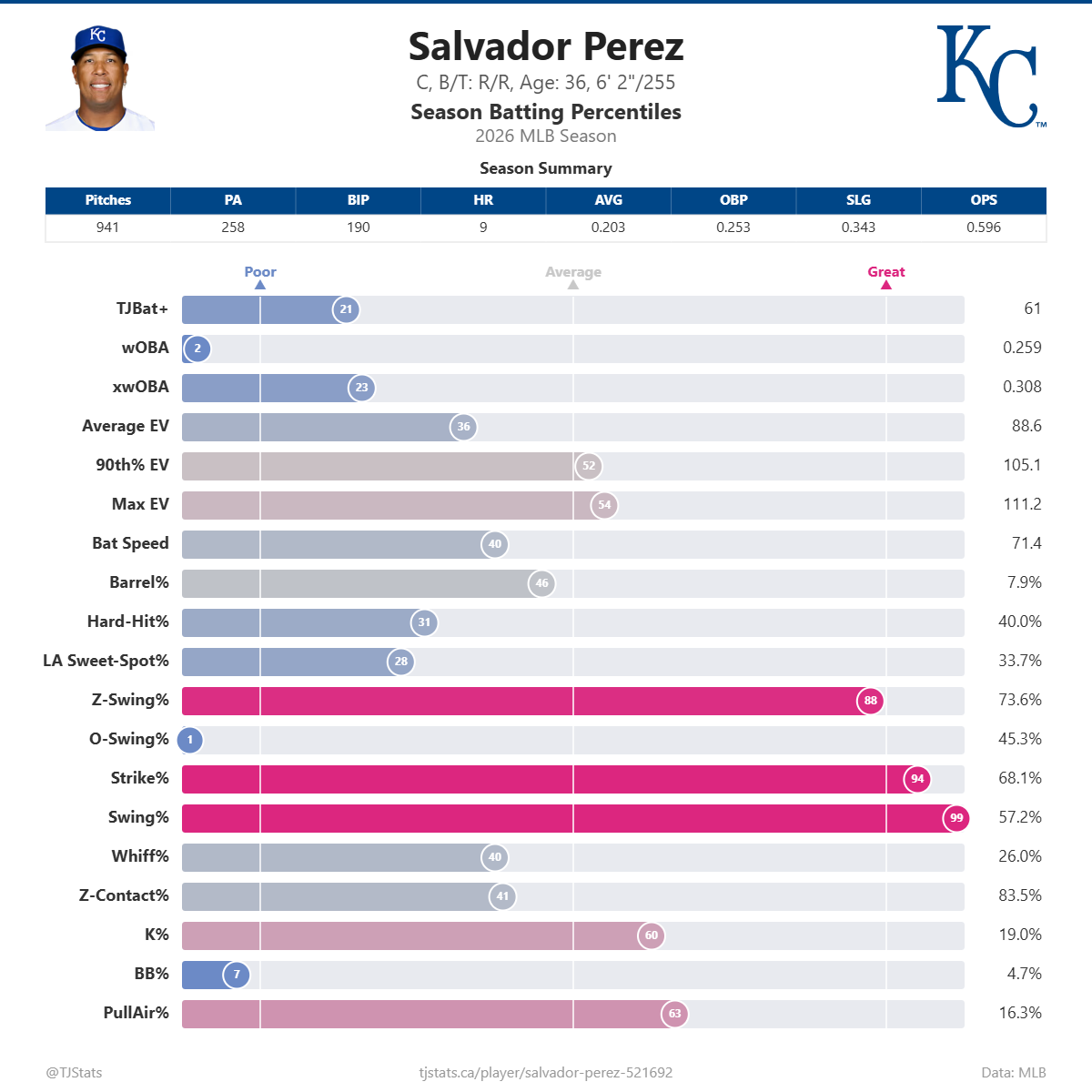 Salvador_Perez_percentiles.png
