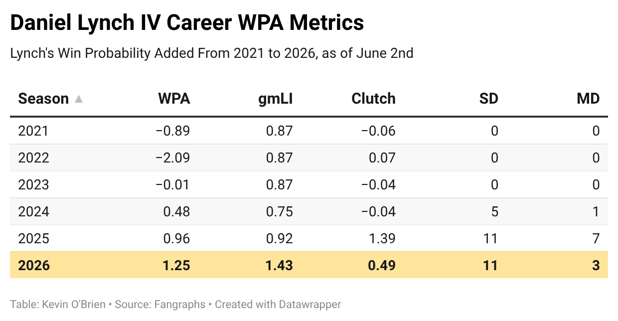 sW9dI-daniel-lynch-iv-career-wpa-metrics-.png