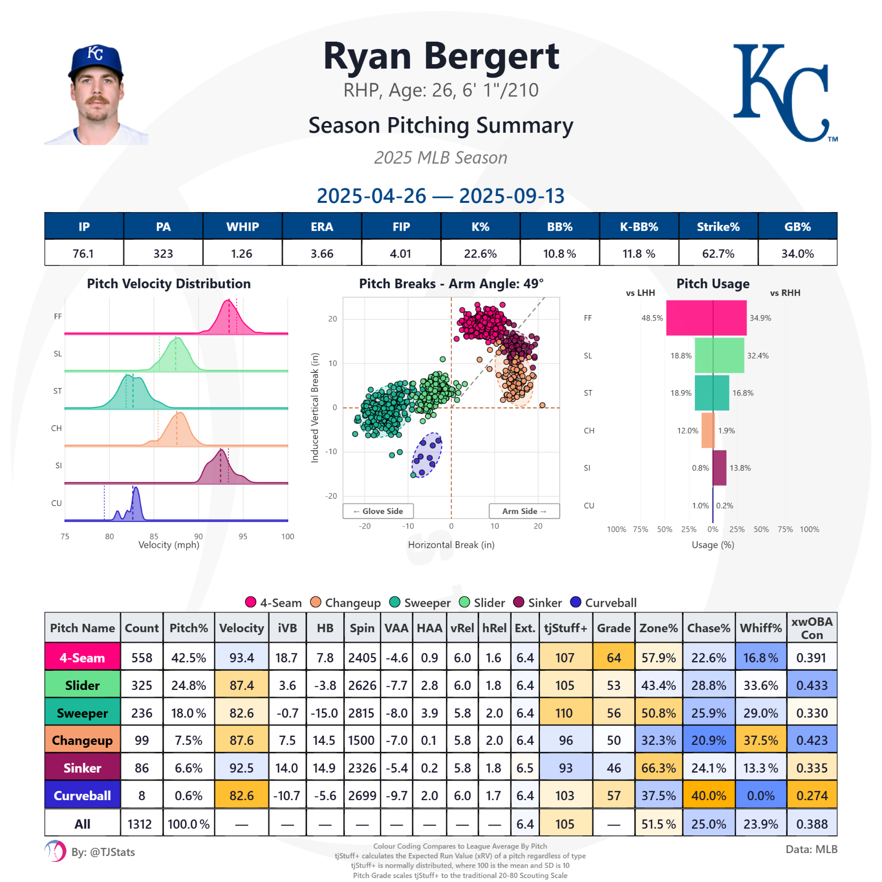 tjstats_season_summary (99).png