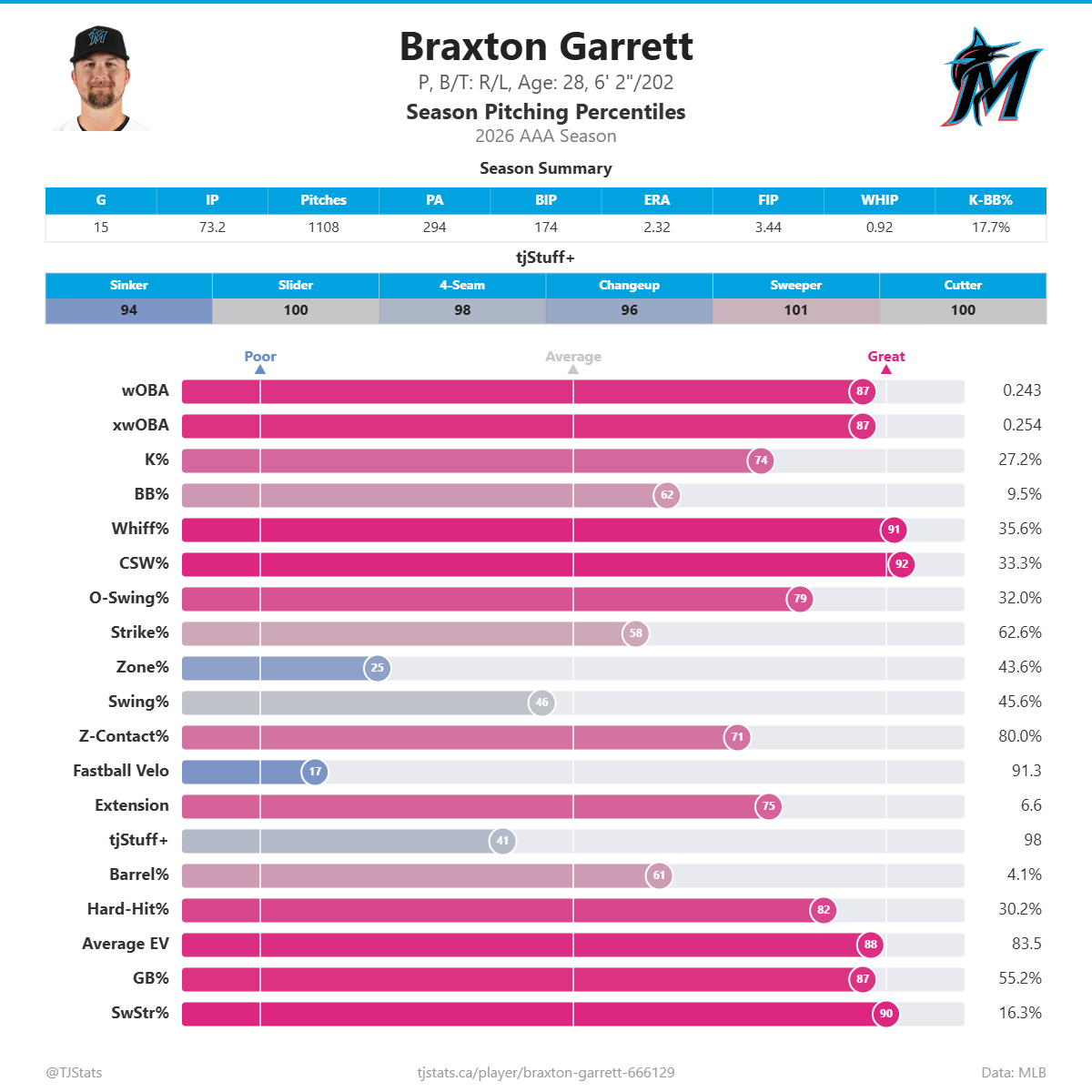 Braxton_Garrett_percentiles.png