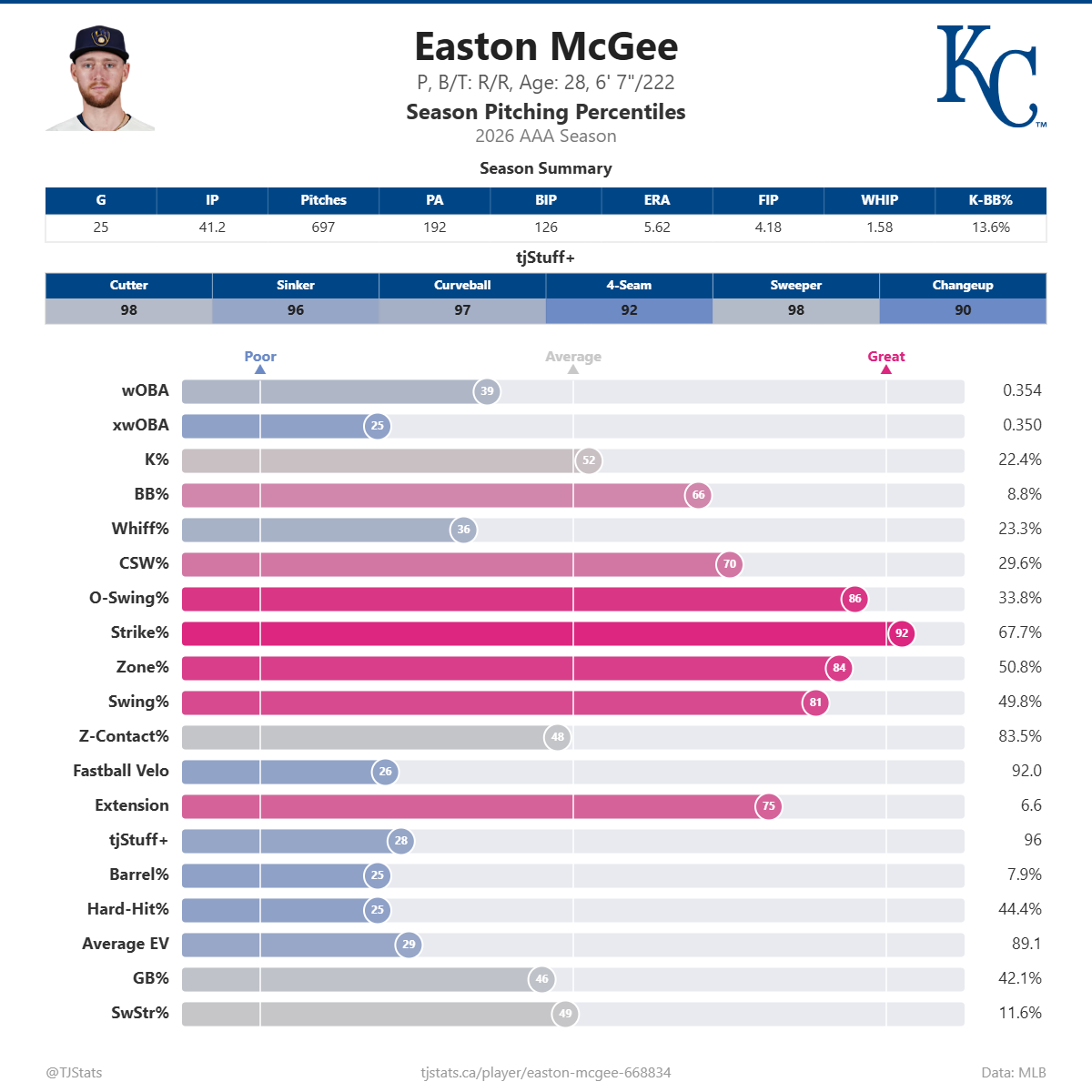 Easton_McGee_percentiles.png