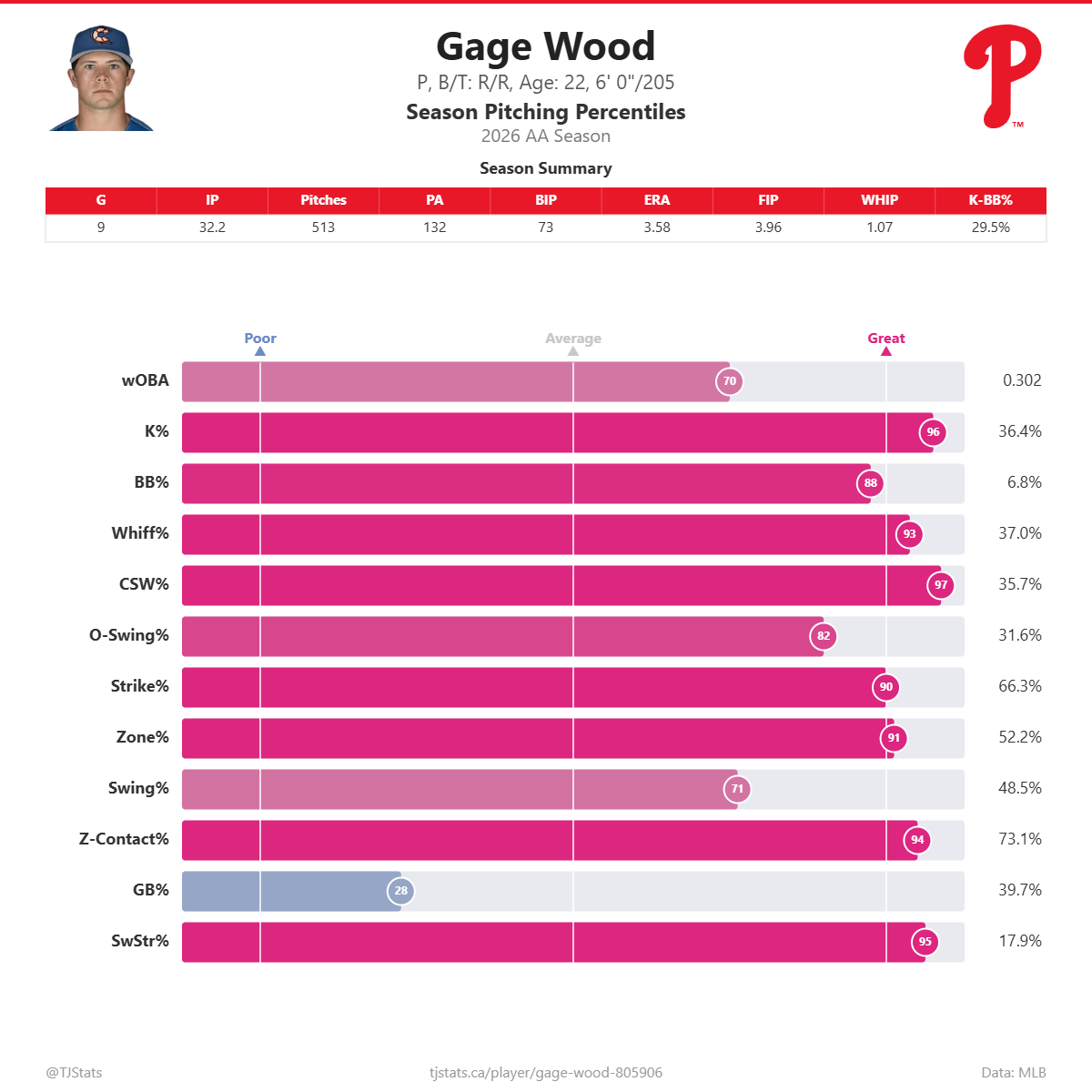 Gage_Wood_percentiles.png