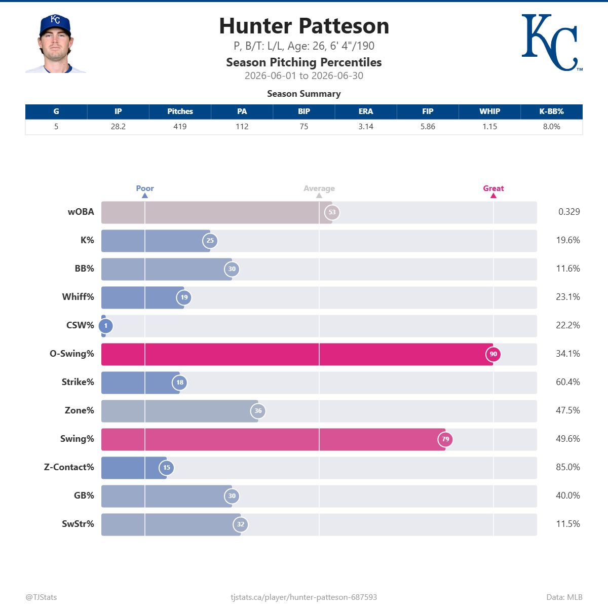 Hunter_Patteson_percentiles.png