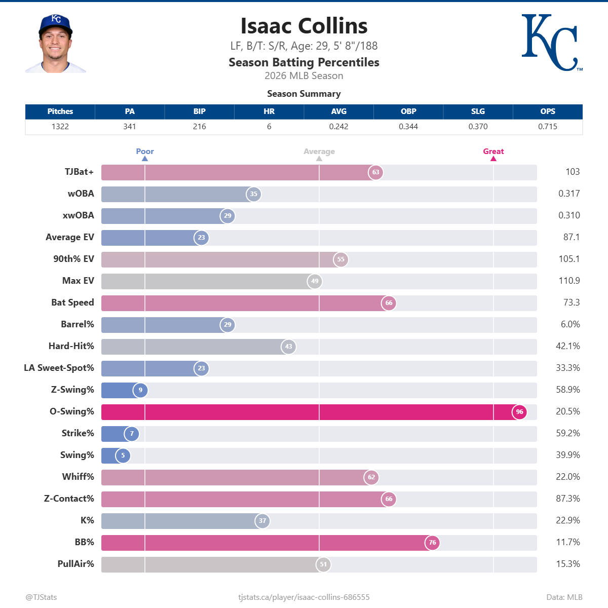 Isaac_Collins_percentiles (3).png