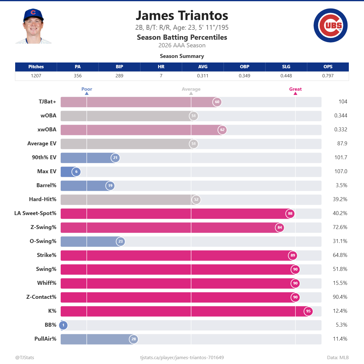 James_Triantos_percentiles.png