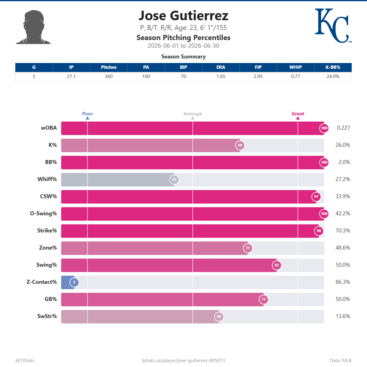 José_Gutierrez_percentiles.png