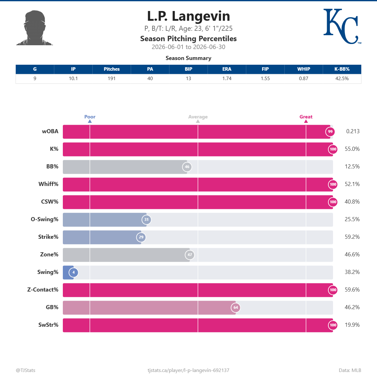 L_P__Langevin_percentiles (1).png