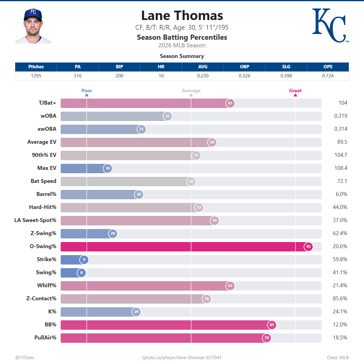Lane_Thomas_percentiles (2).png