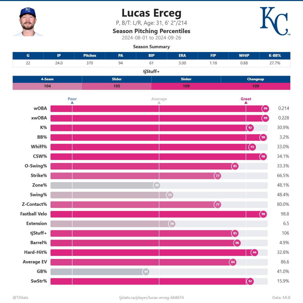 Lucas_Erceg_percentiles (10).png