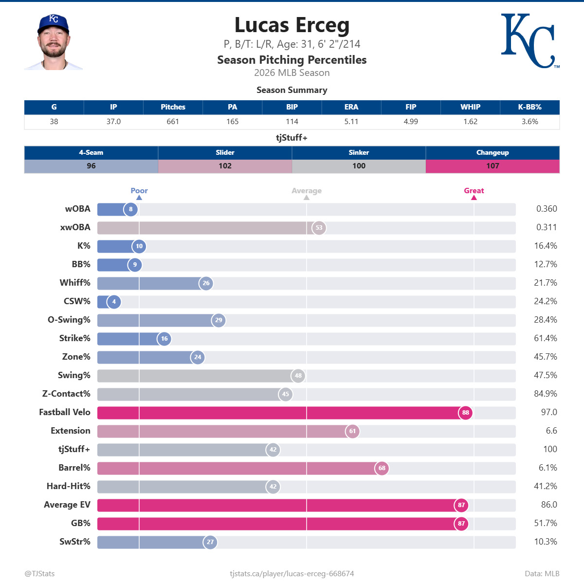 Lucas_Erceg_percentiles (12).png
