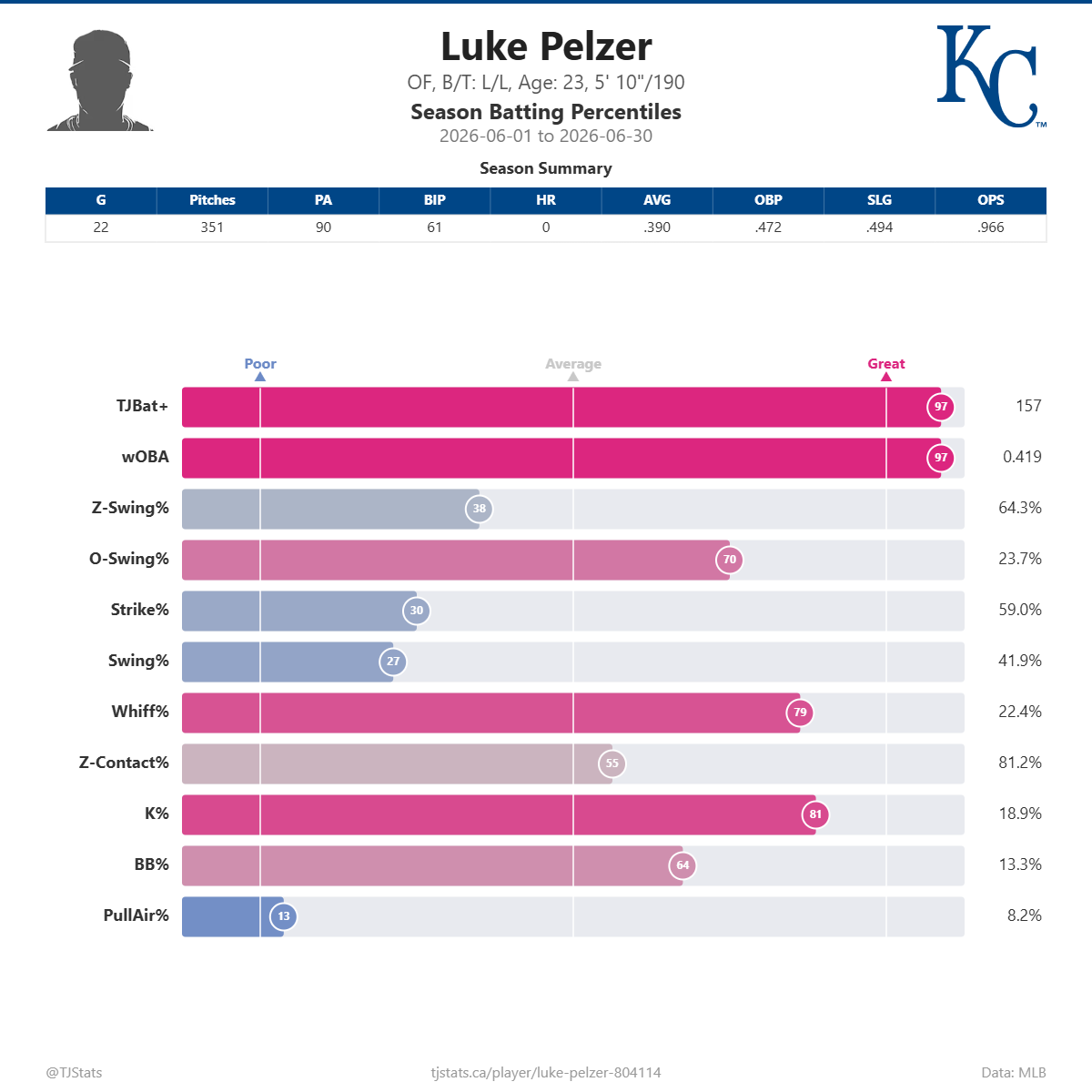 Luke_Pelzer_percentiles.png