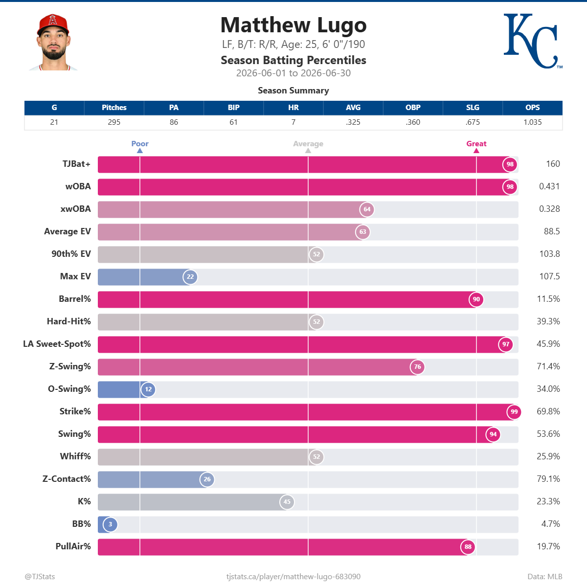 Matthew_Lugo_percentiles (1).png