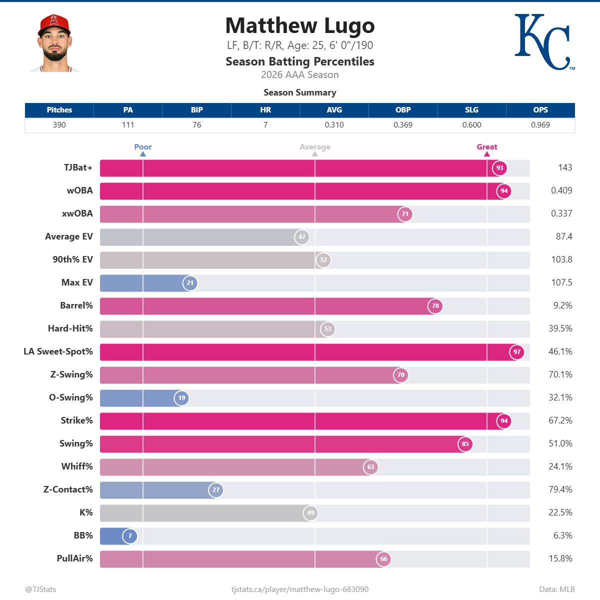 Matthew_Lugo_percentiles.png