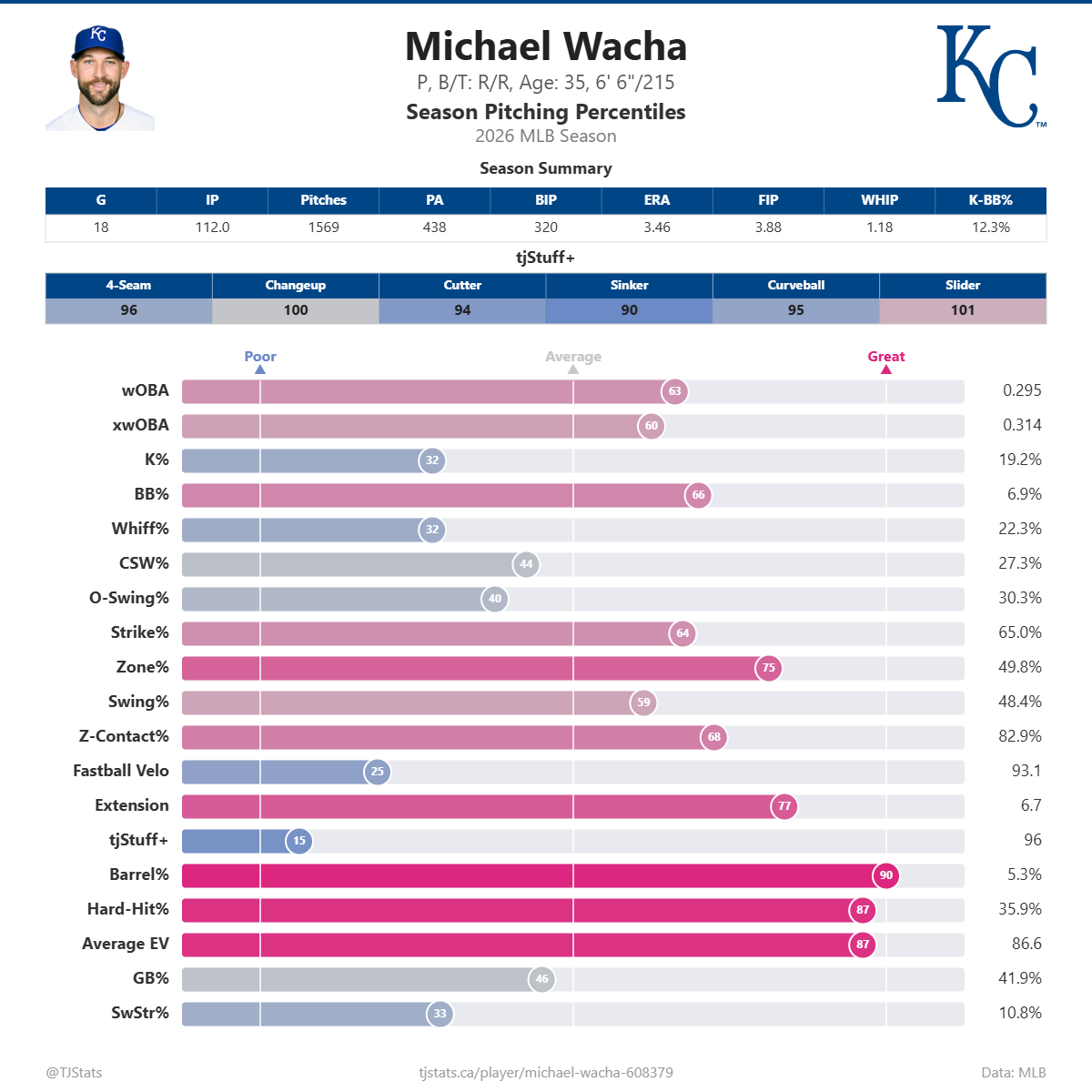 Michael_Wacha_percentiles (1).png