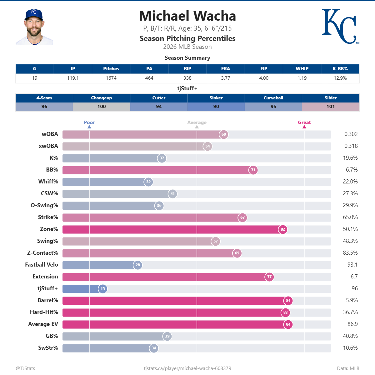 Michael_Wacha_percentiles (2).png