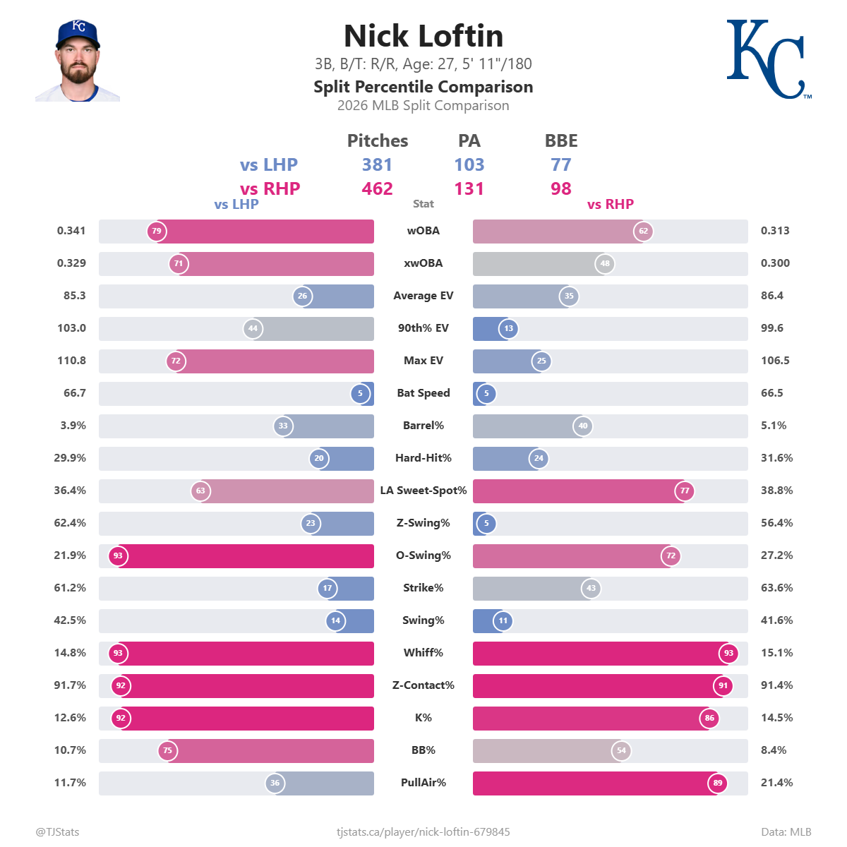 Nick_Loftin_split_percentiles.png
