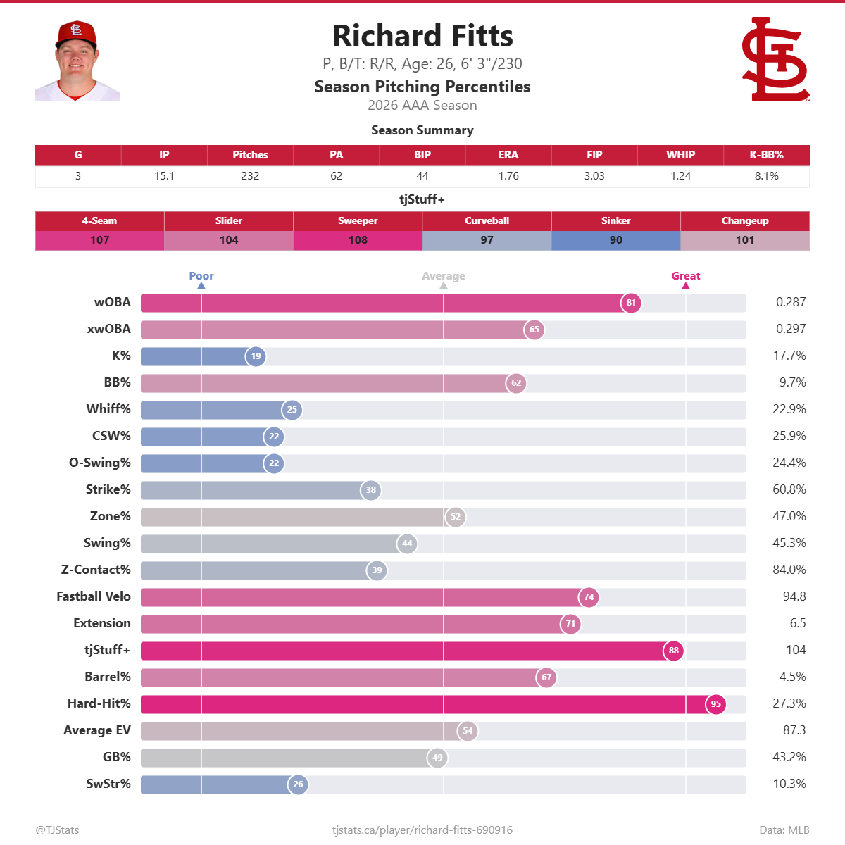 Richard_Fitts_percentiles.png