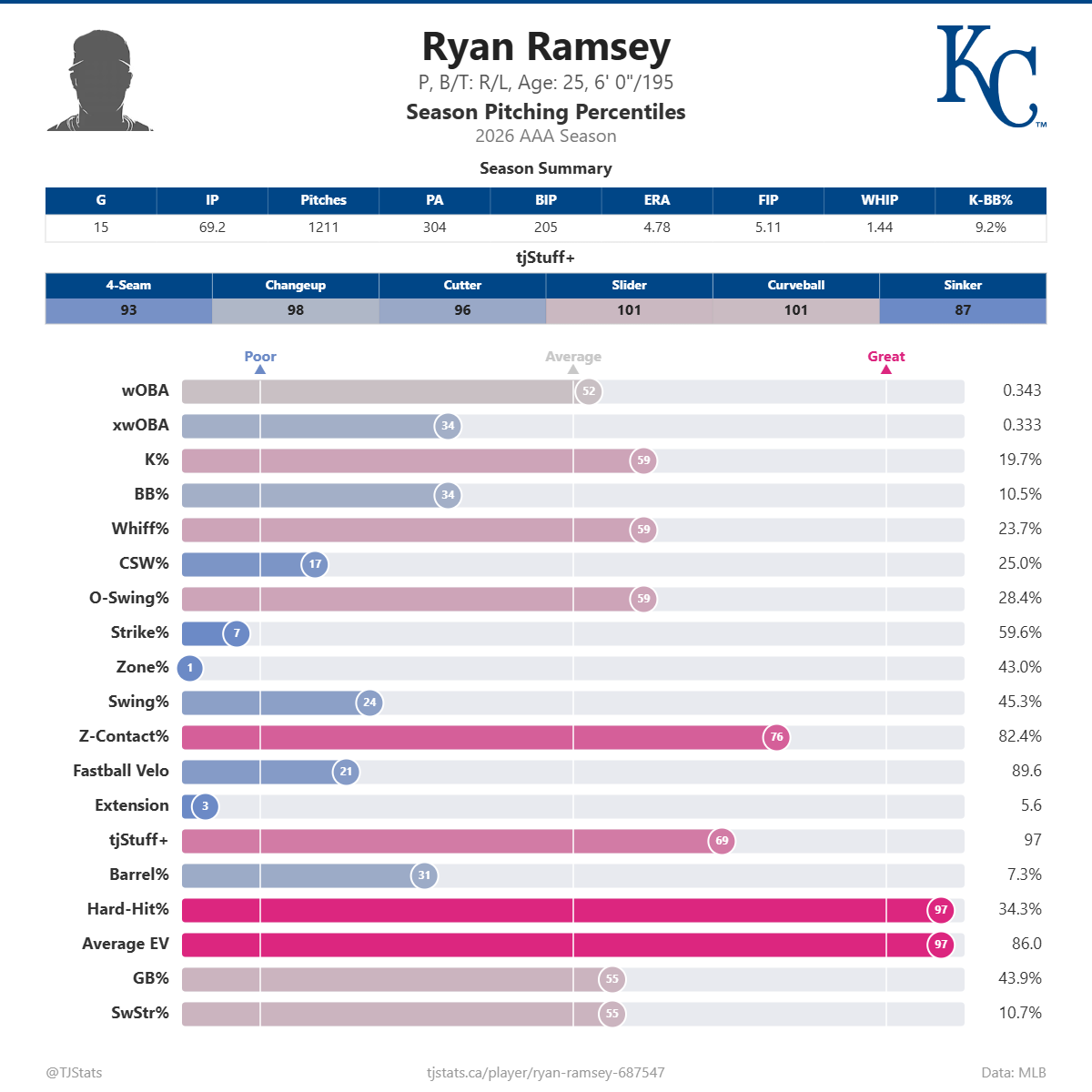 Ryan_Ramsey_percentiles.png