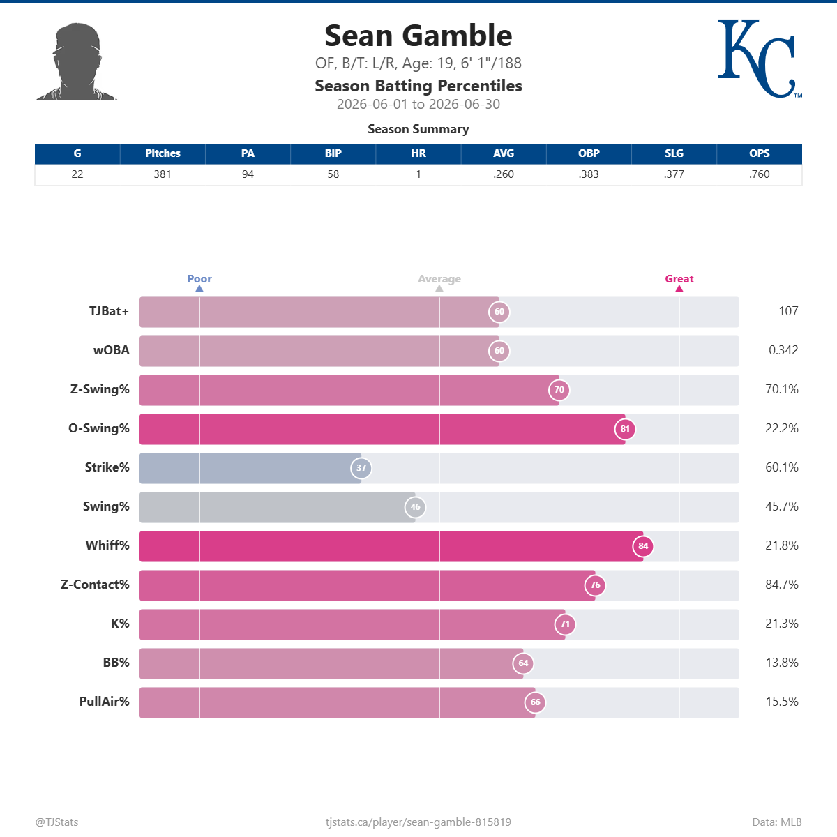 Sean_Gamble_percentiles.png