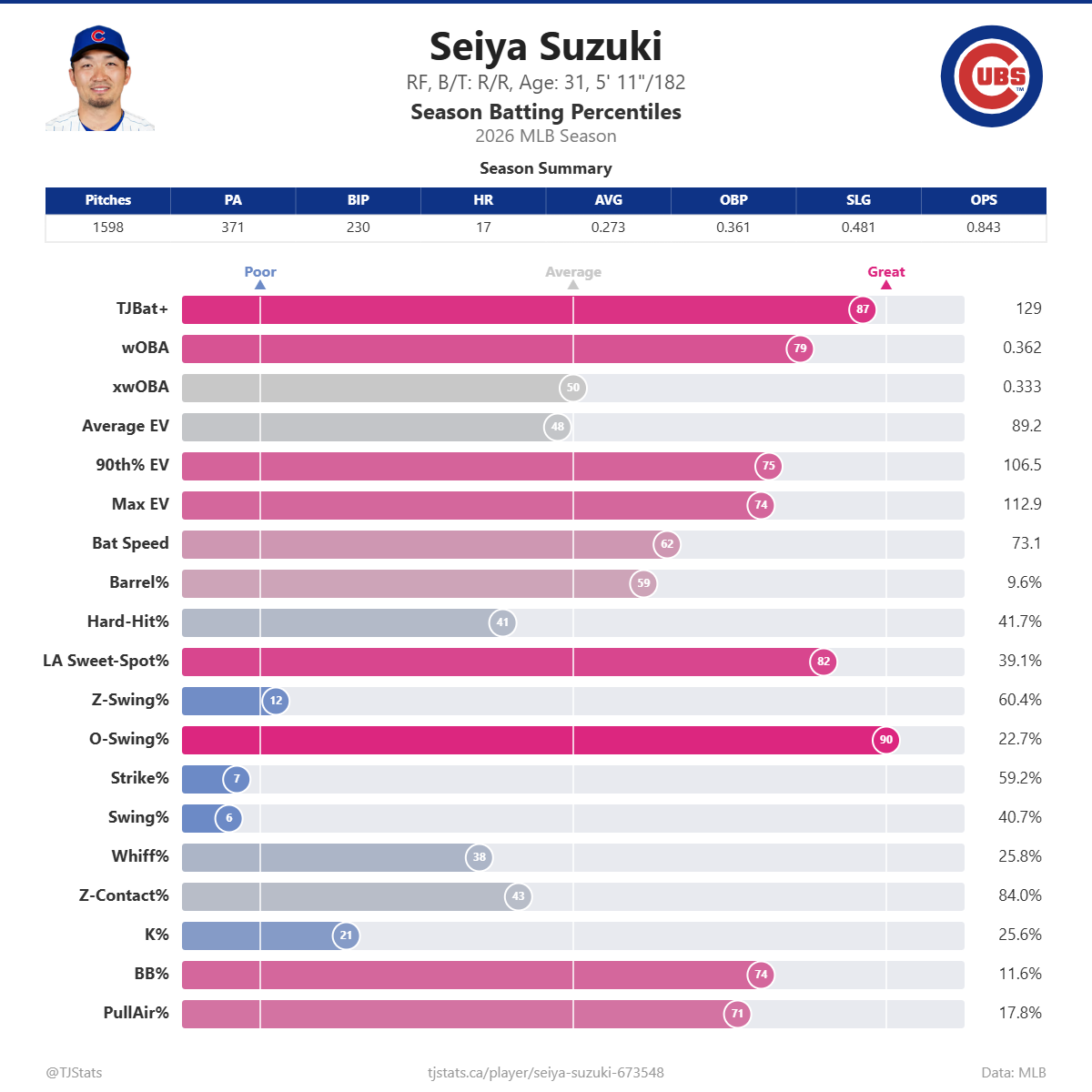 Seiya_Suzuki_percentiles.png