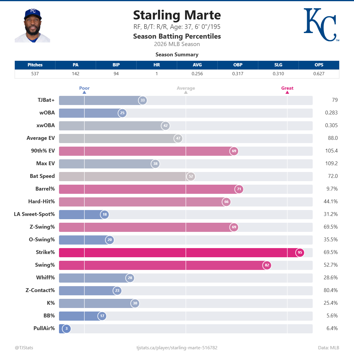 Starling_Marte_percentiles (1).png