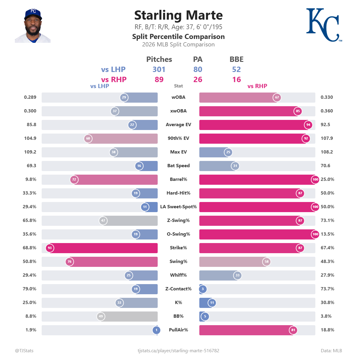 Starling_Marte_split_percentiles (6).png