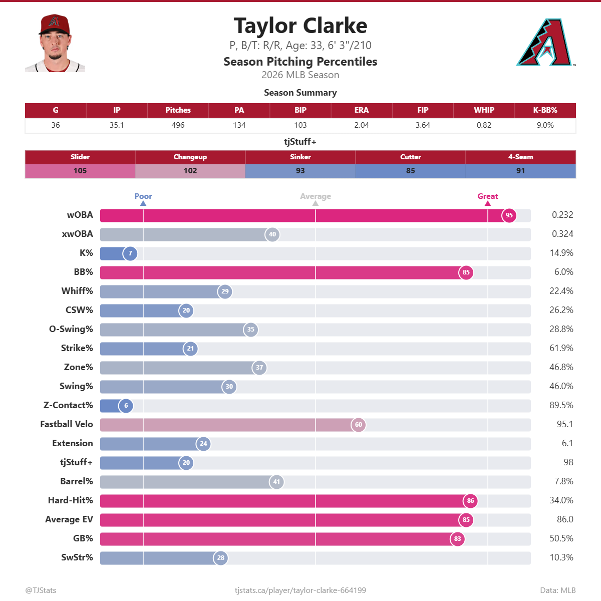 Taylor_Clarke_percentiles.png