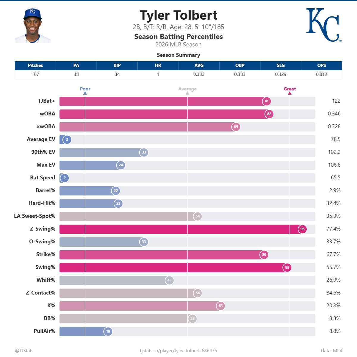 Tyler_Tolbert_percentiles (2).png