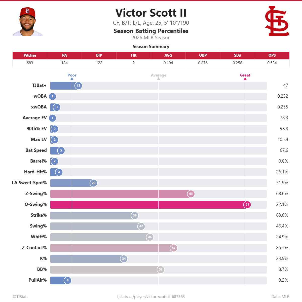 Victor_Scott_II_percentiles.png