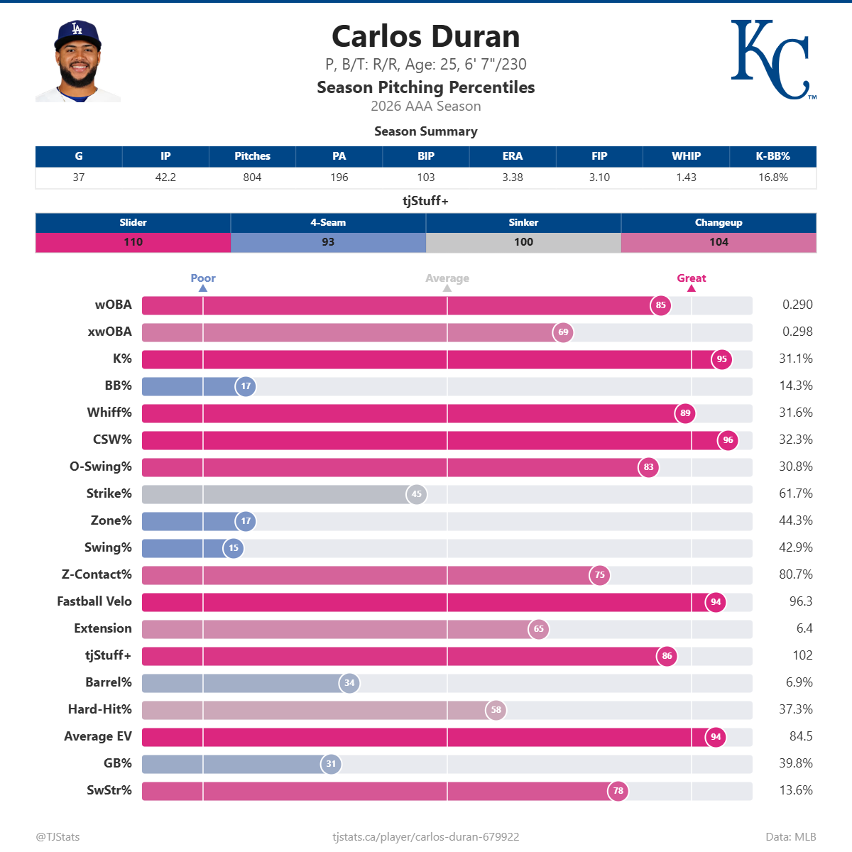 Carlos_Duran_percentiles.png