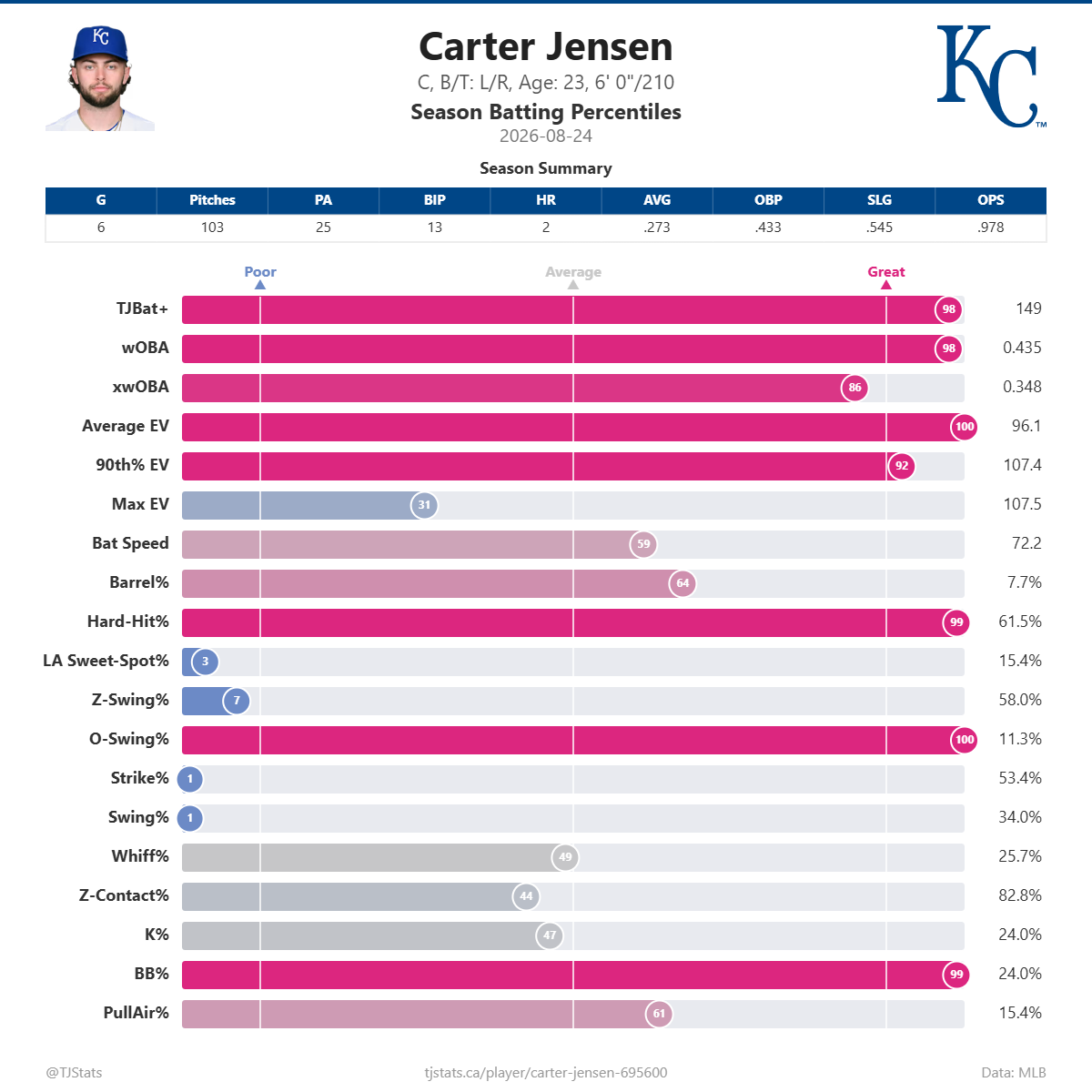 Carter_Jensen_percentiles (5).png
