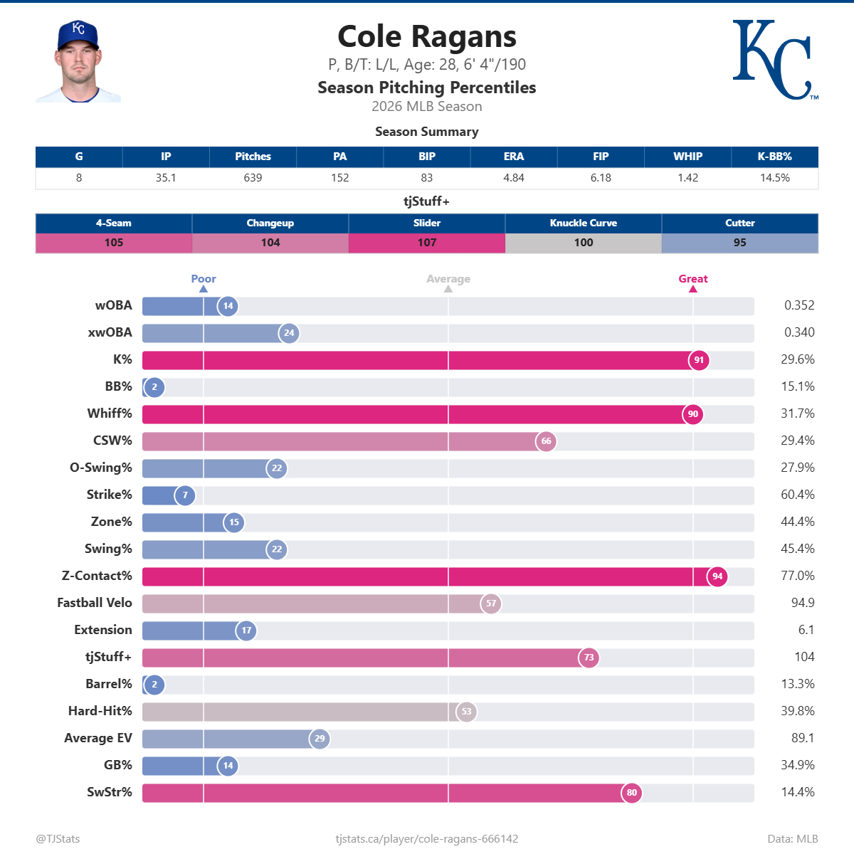 Cole_Ragans_percentiles (1).png