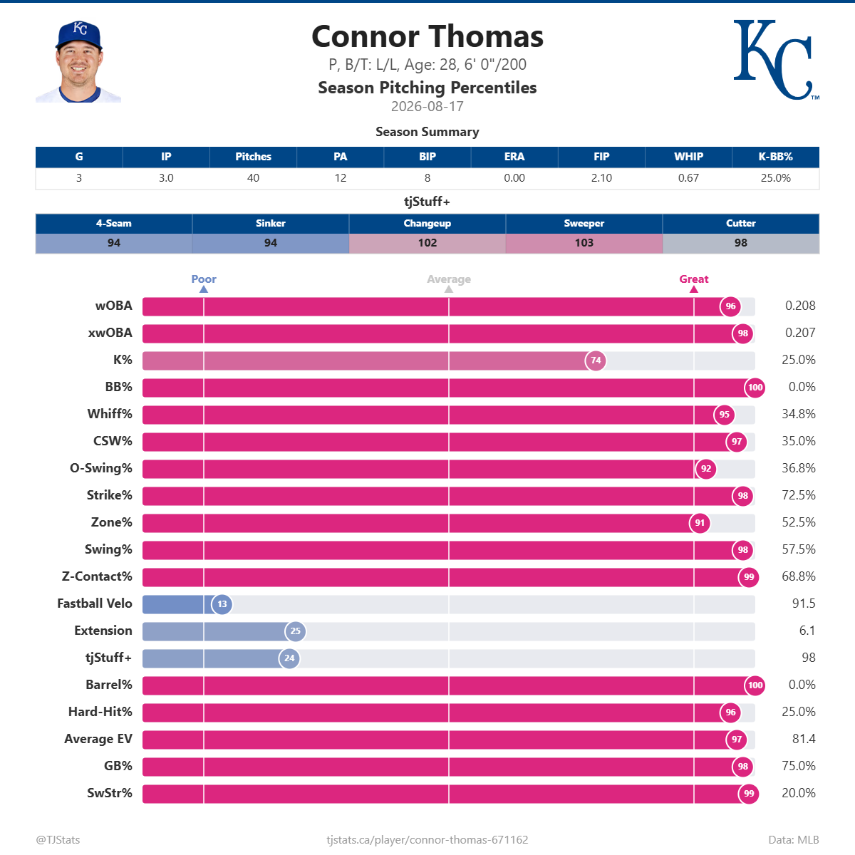 Connor_Thomas_percentiles.png