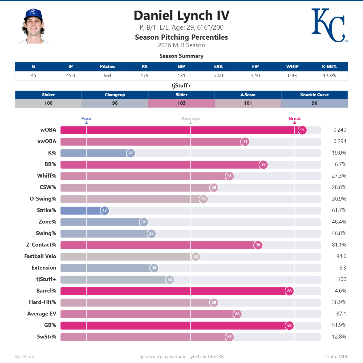 Daniel_Lynch_IV_percentiles (1).png