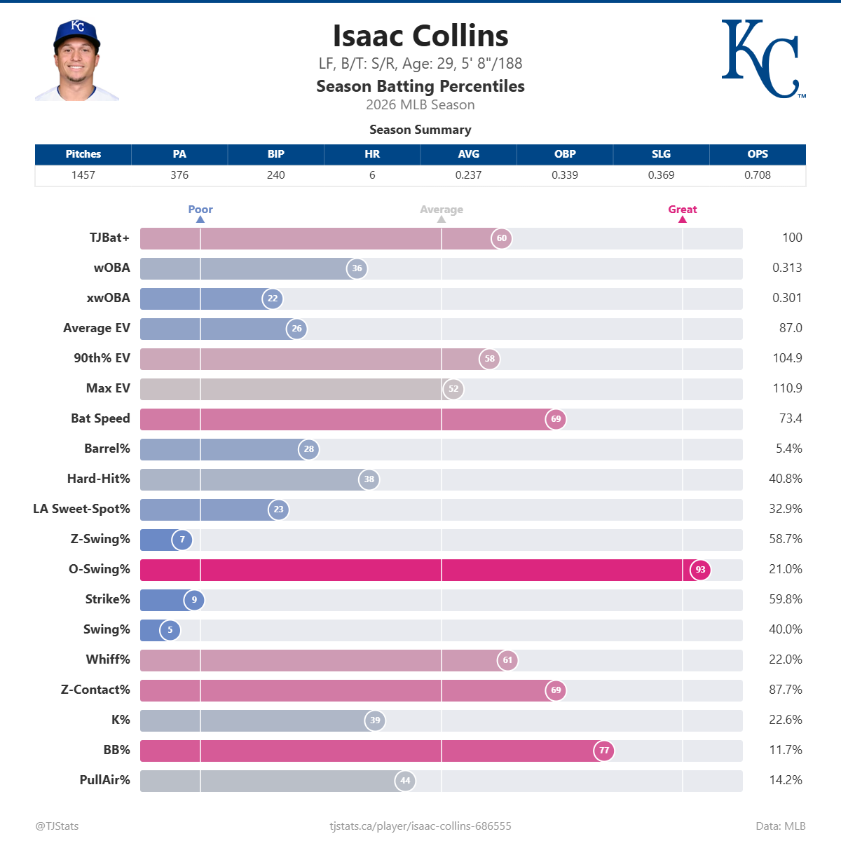Isaac_Collins_percentiles (4).png