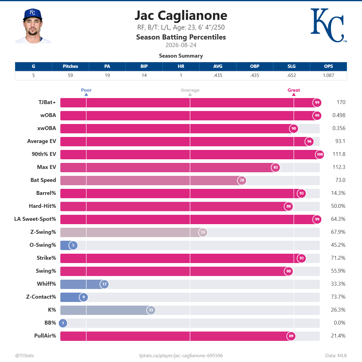 Jac_Caglianone_percentiles (8).png
