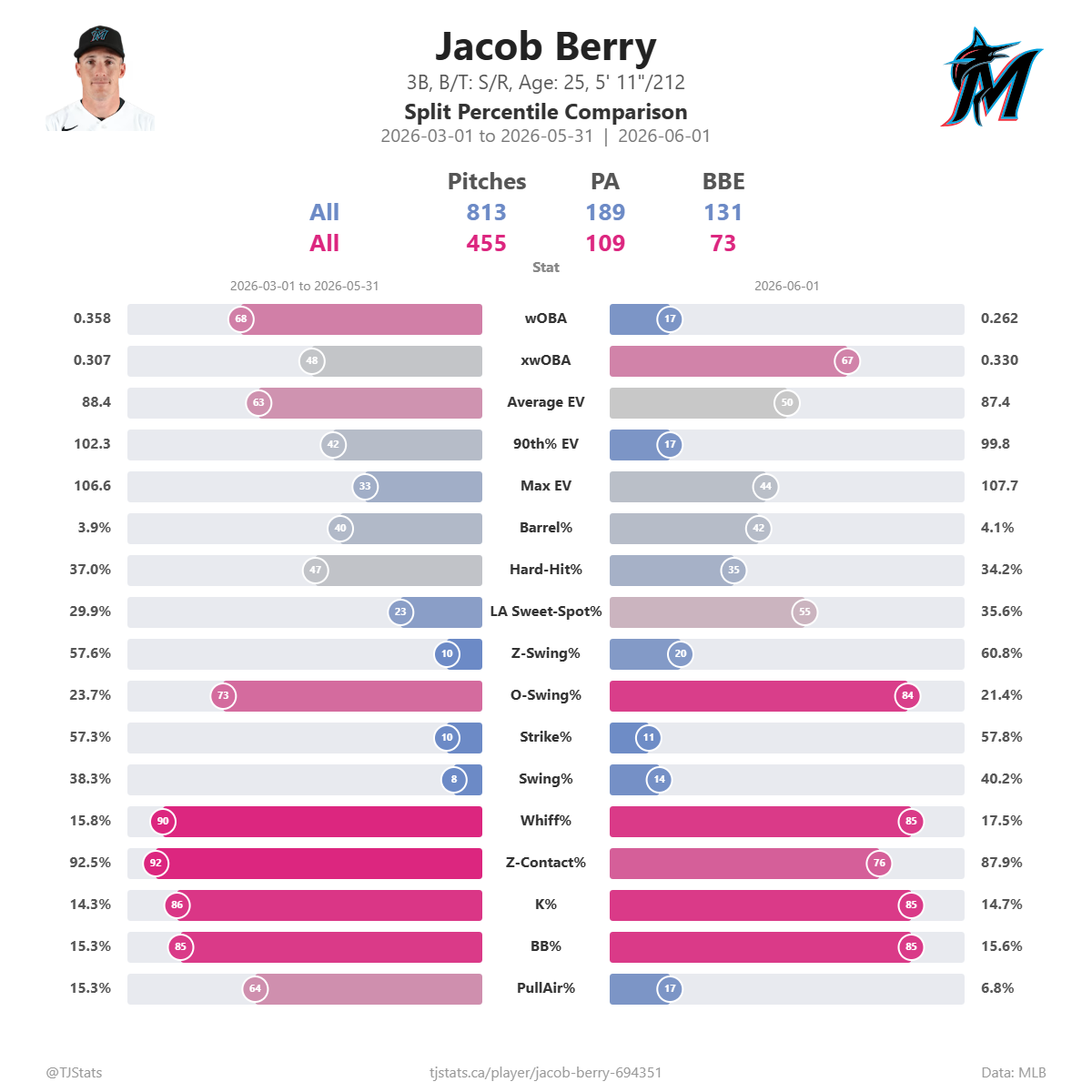 Jacob_Berry_split_percentiles.png
