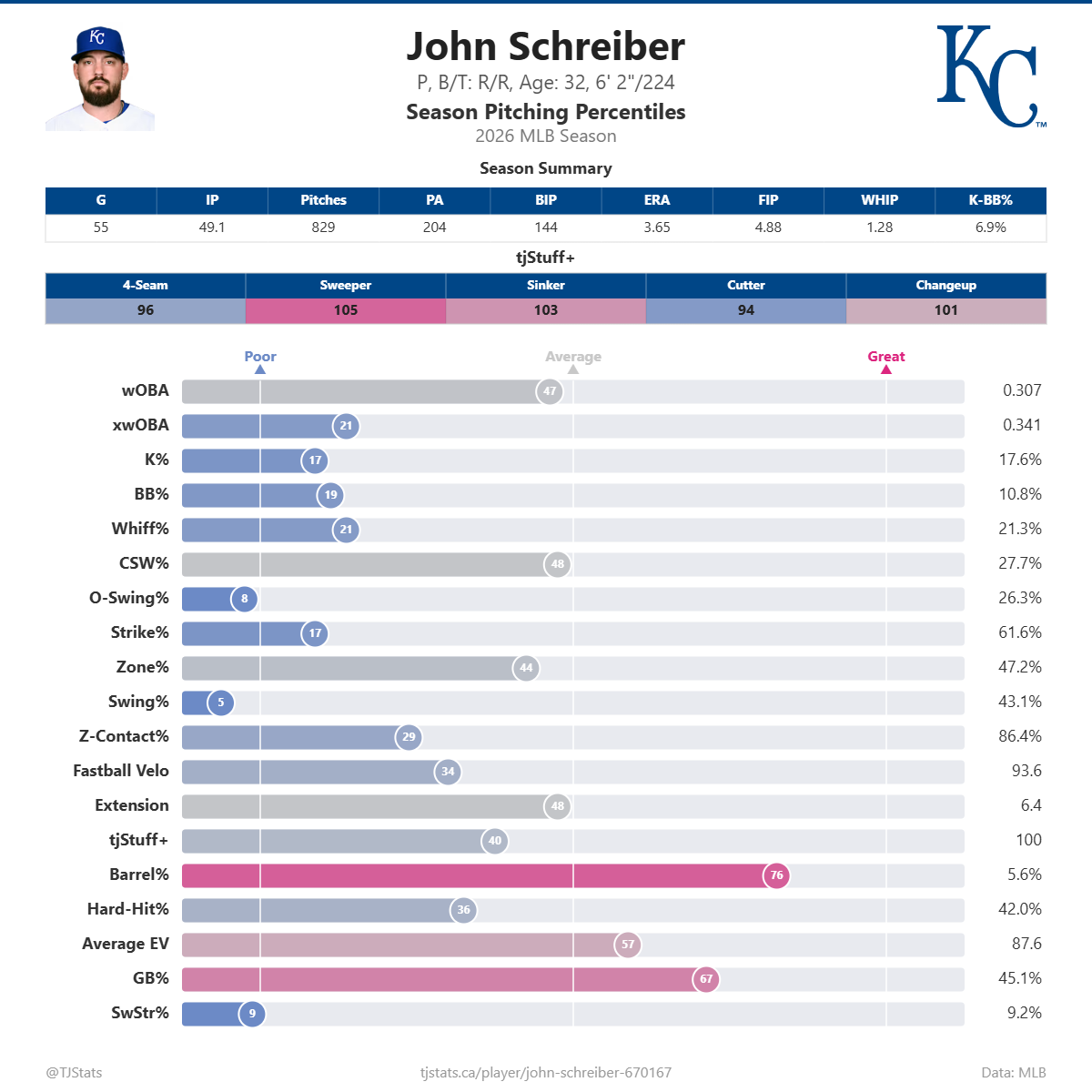 John_Schreiber_percentiles (5).png