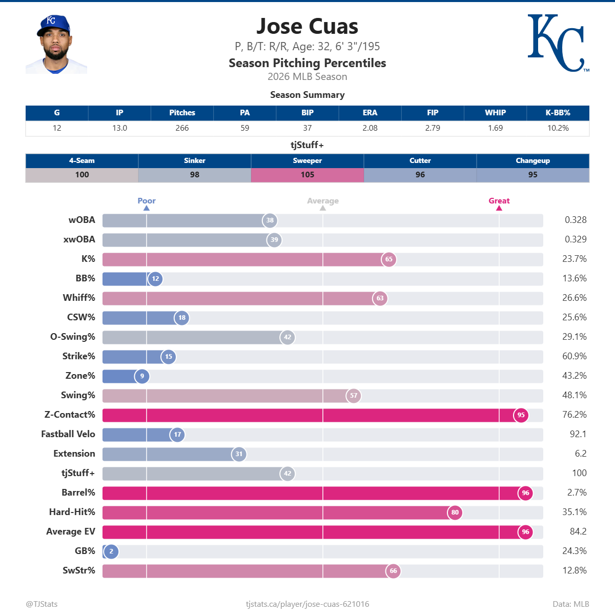 Jose_Cuas_percentiles.png
