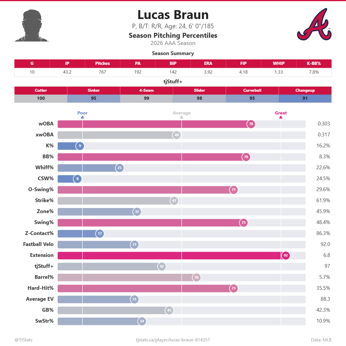 Lucas_Braun_percentiles.png