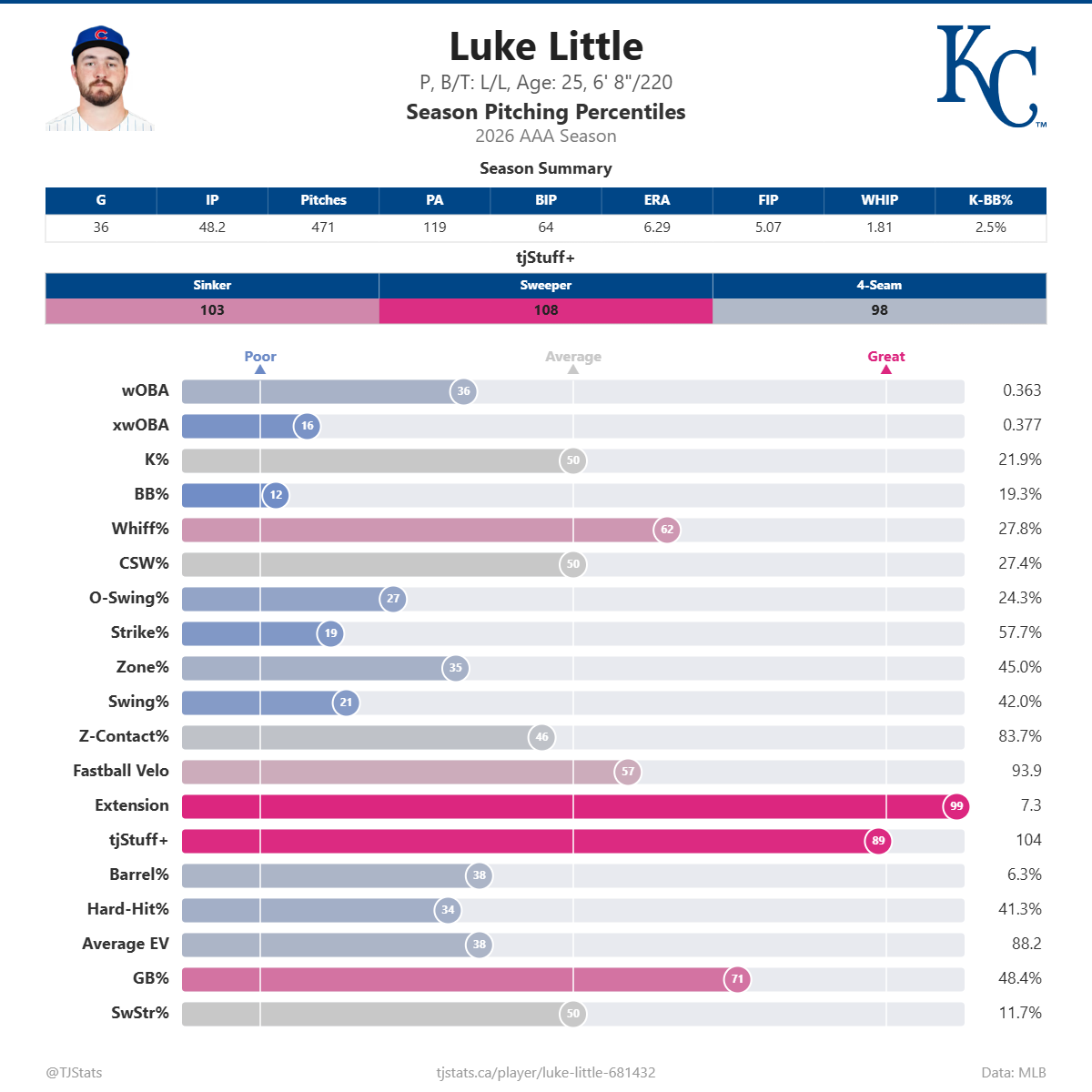 Luke_Little_percentiles.png