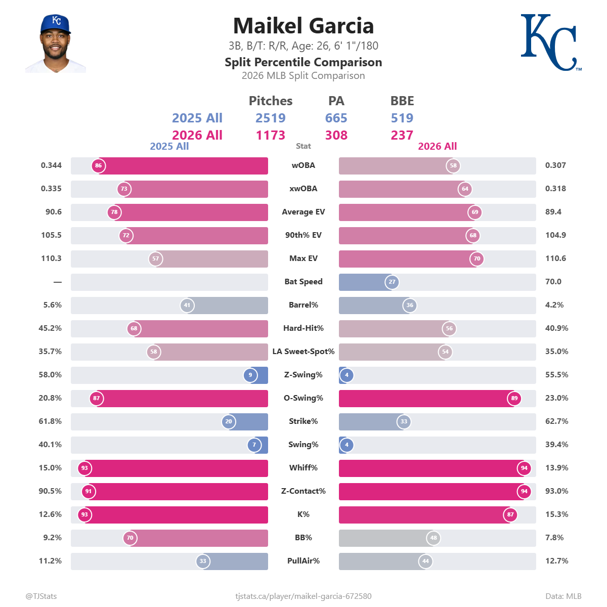 Maikel_Garcia_split_percentiles (2).png